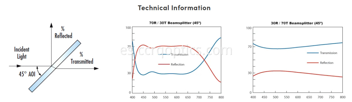 curva del divisor de haz beamsplitter curve